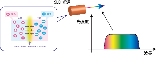 SLD光源の発光原理