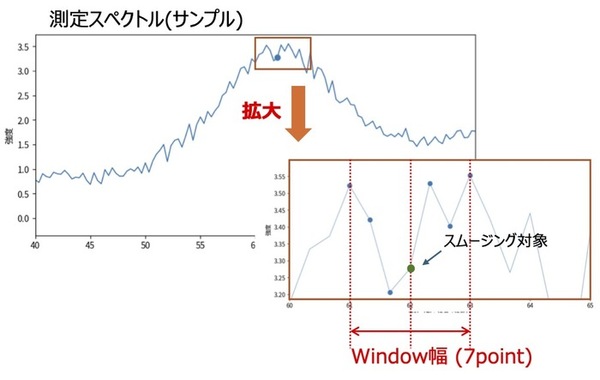 スペクトルのスムージングにおけるWindow幅