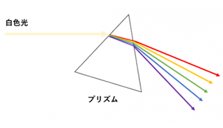 プリズム概念図