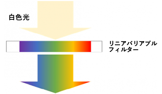 リニアバリアブルフィルター概念図