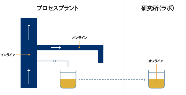 インライン分析・オンライン分析・オフライン分析との違い