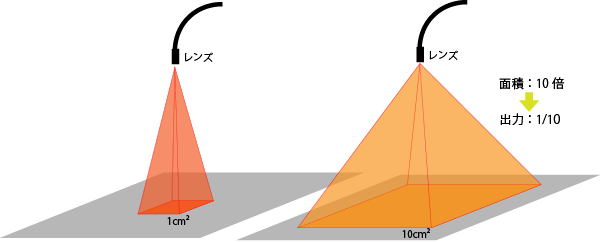 UV照射器_面積VS出力