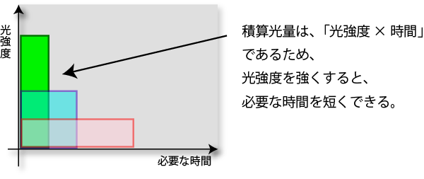 UV照射器_出力VS時間