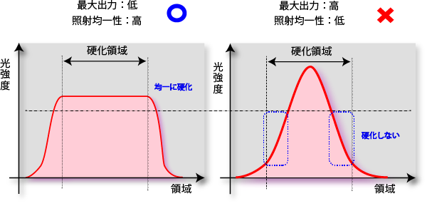 UV照射器_均一性