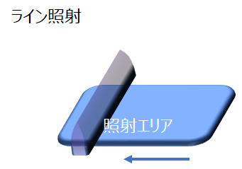 ライン型による特定領域への照射