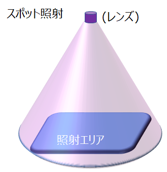 スポット型による特定領域への照射