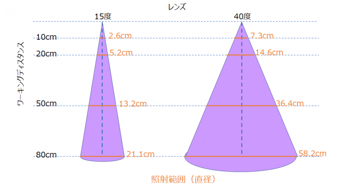 スポット型による特定領域への照射