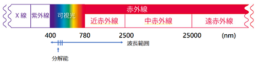 波長範囲