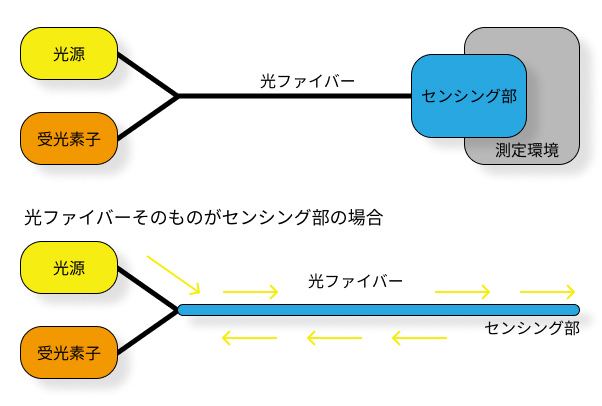 光ファイバーセンサー