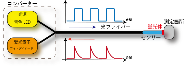 光ファイバーセンサーの構造