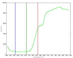 ハイパースペクトルカメラのスペクトル曲線
