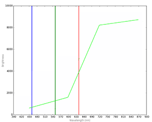 マルチスペクトルカメラのスペクトル曲線