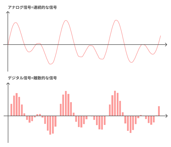 アナログ信号とデジタル信号の違い