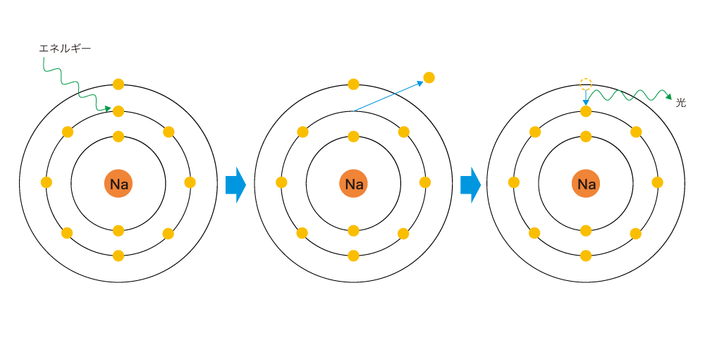 発光の仕組み