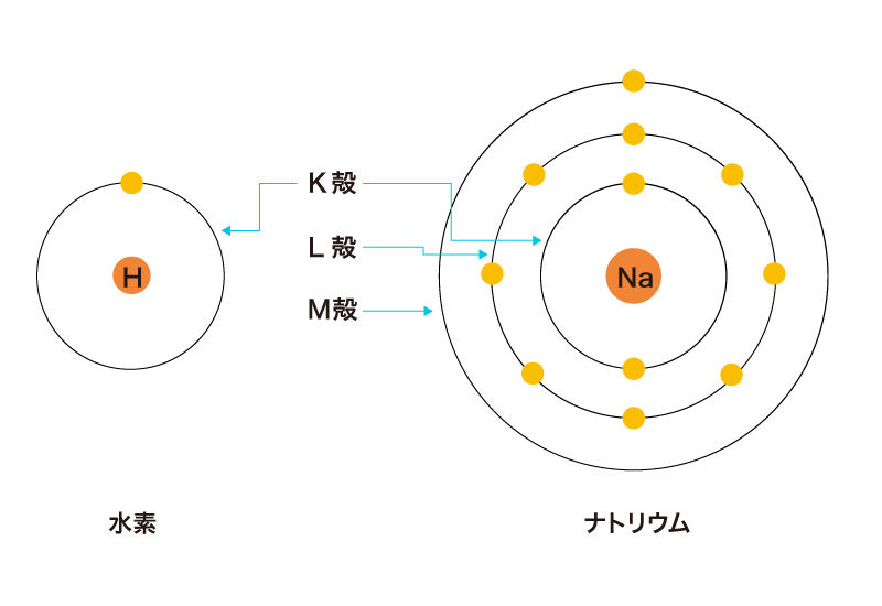原子核周辺の電子軌道