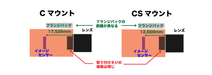 CマウントとCSマウントの違い