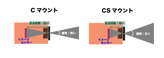 CマウントとCSマウントの違い