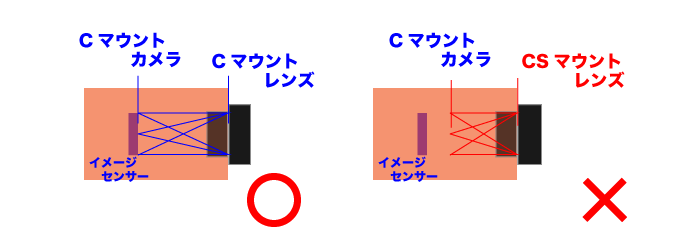 CマウントとCSマウントの違い