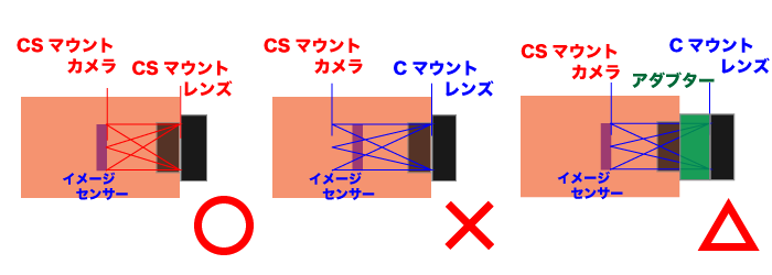 CマウントとCSマウントの違い