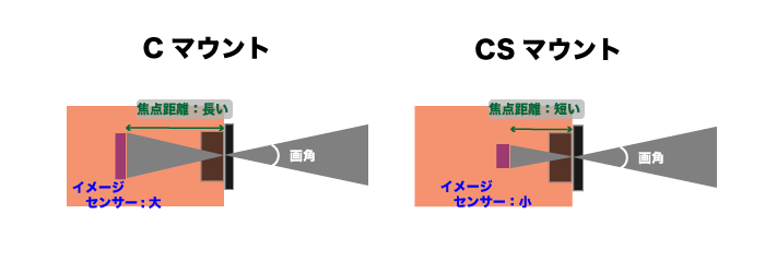 CマウントとCSマウントの違い