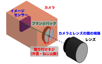 カメラレンズ間の規格