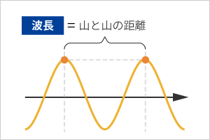 波長＝山と山の距離