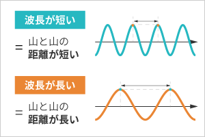 波長が短い・波長が長い