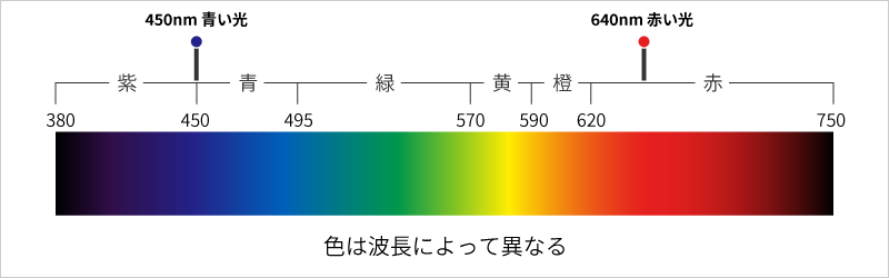 色は波長によって異なる