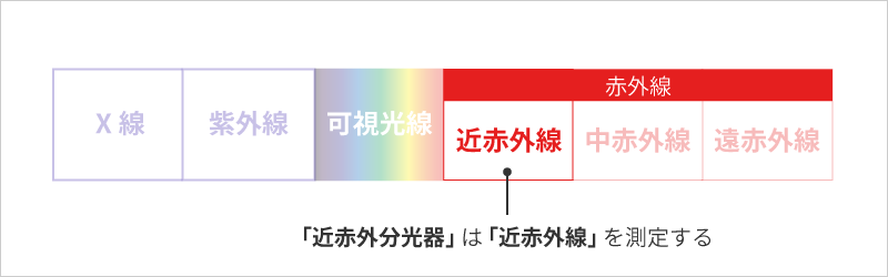 「近赤外分光器」は「近赤外線」を測定する