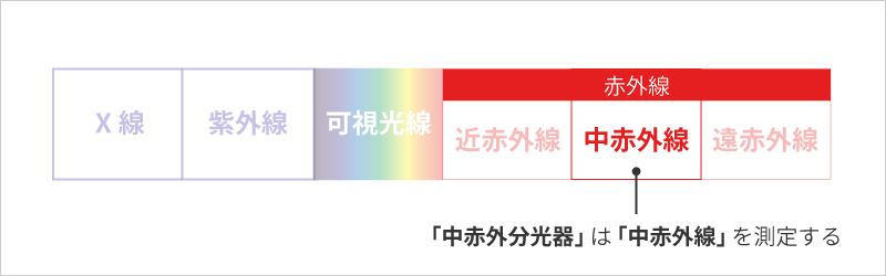 「中赤外分光器」は「中赤外線」を測定する