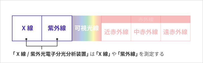 「X線/紫外光電子分光分析装置は「X線」と「紫外線」を測定する