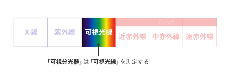 「可視分光器」は「可視光線」を測定する