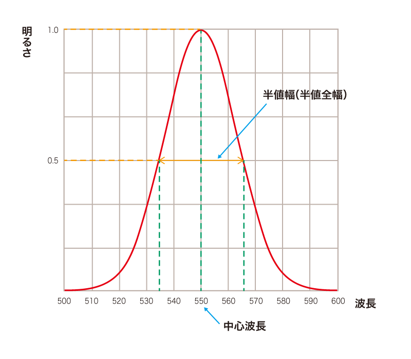 波長特性（中心波長と半値幅）