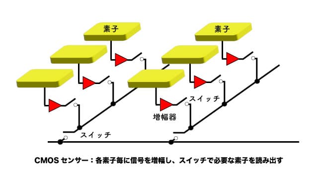 CMOSセンサー：各素子毎に信号を増幅し、スイッチで必要な素子を読み出す