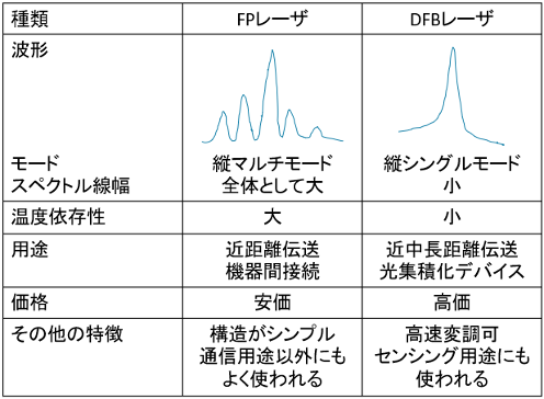 FPレーザーとDFBレーザーの特徴