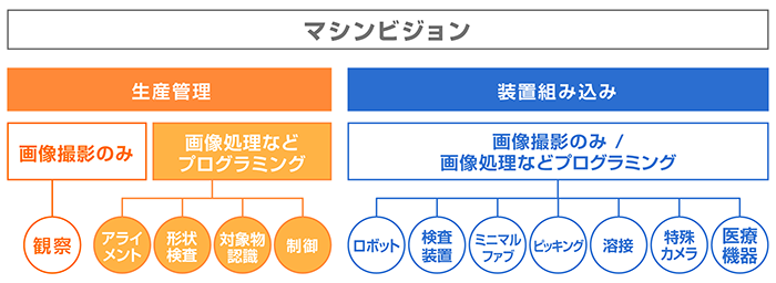 マシンビジョン・ファクトリーオートメーション（FA）