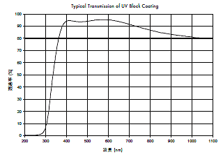 UVブロックコーティング