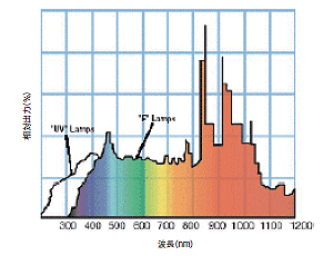 UVタイプ・Fタイプの相対分光特性
