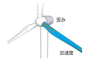 風車のブレードの歪み測定