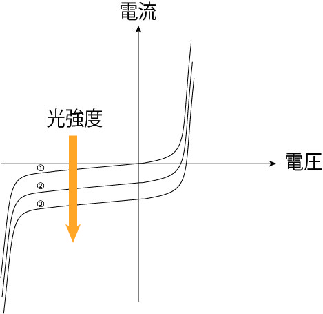 フォトダイオードの動作原理