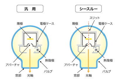 重水素ランプの構造