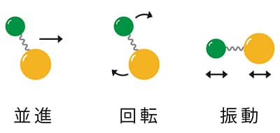 分子の振動の種類