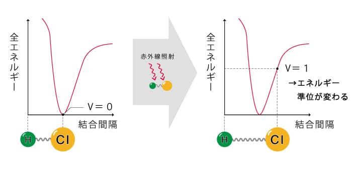 振動エネルギーのグラフ