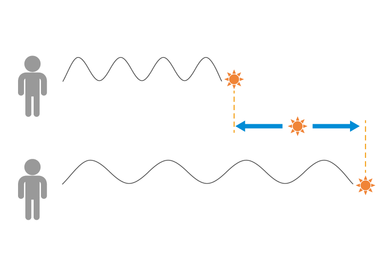 原子の移動による波長の変化