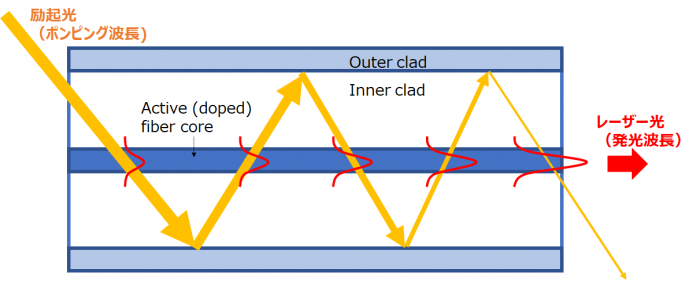 ファイバーレーザー原理１
