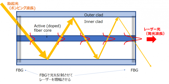 ファイバーレーザー原理２