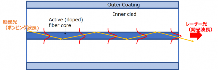 ファイバーレーザー原理４