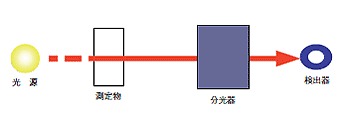 後分光方式