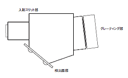 マルチチャンネル分光器の構造例