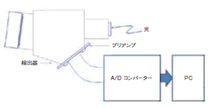 フラットフィールド配置